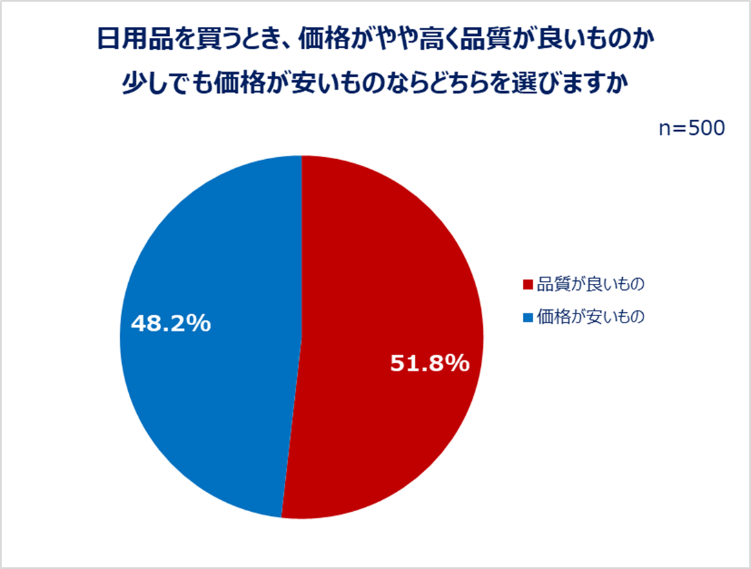 日用品を買うときに、価格がやや高く品質が良いものか、少しでも価格が安い物ならどちらを選びますか