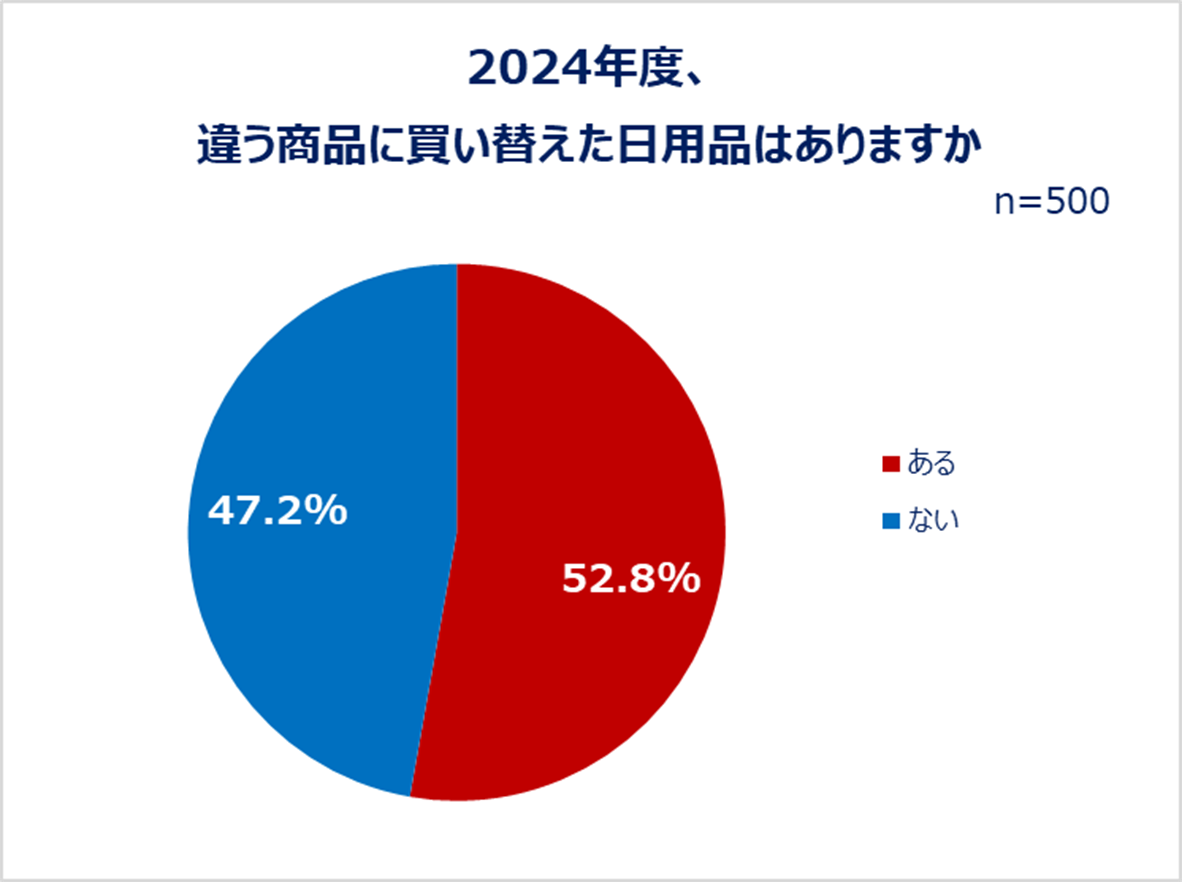 2024年度、違う商品に買い替えた日用品はありますか