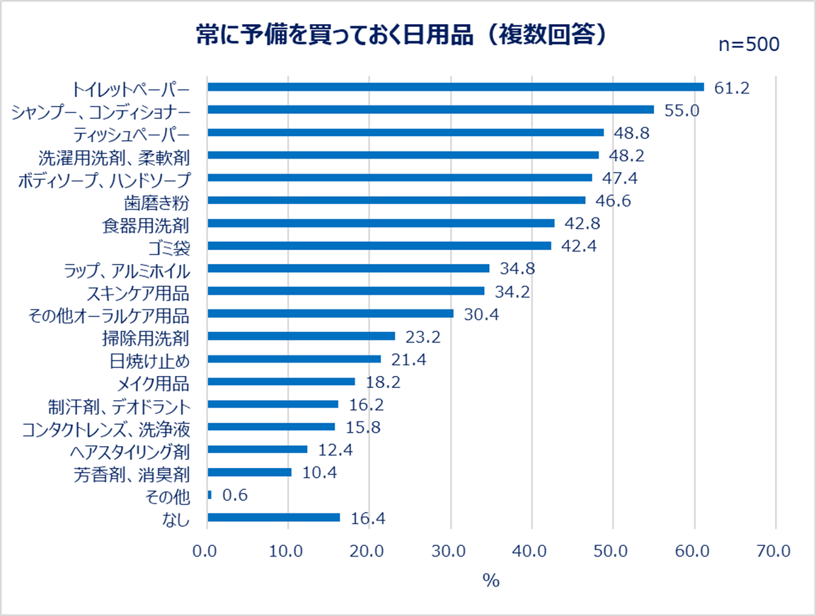 常に予備を買って置く日用品（複数回答）
