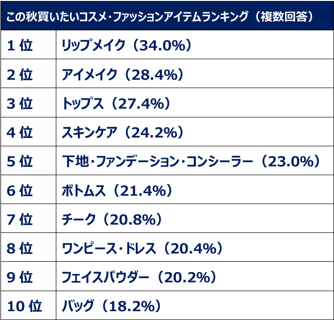 この秋買いたいコスメ・ファッションアイテムランキング（複数回答）