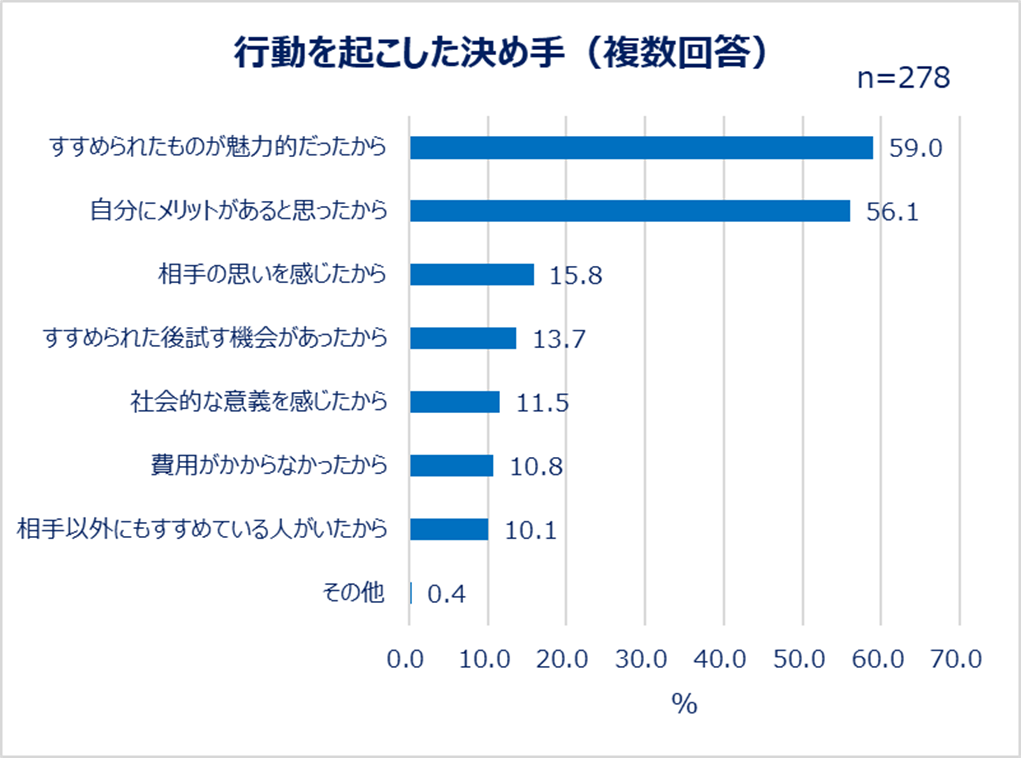 行動を起こした決め手（複数回答）