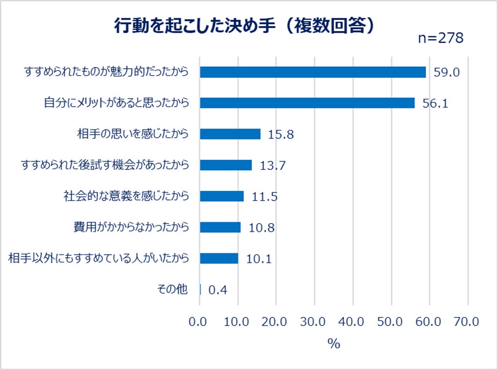 行動を起こした決め手(複数回答)
