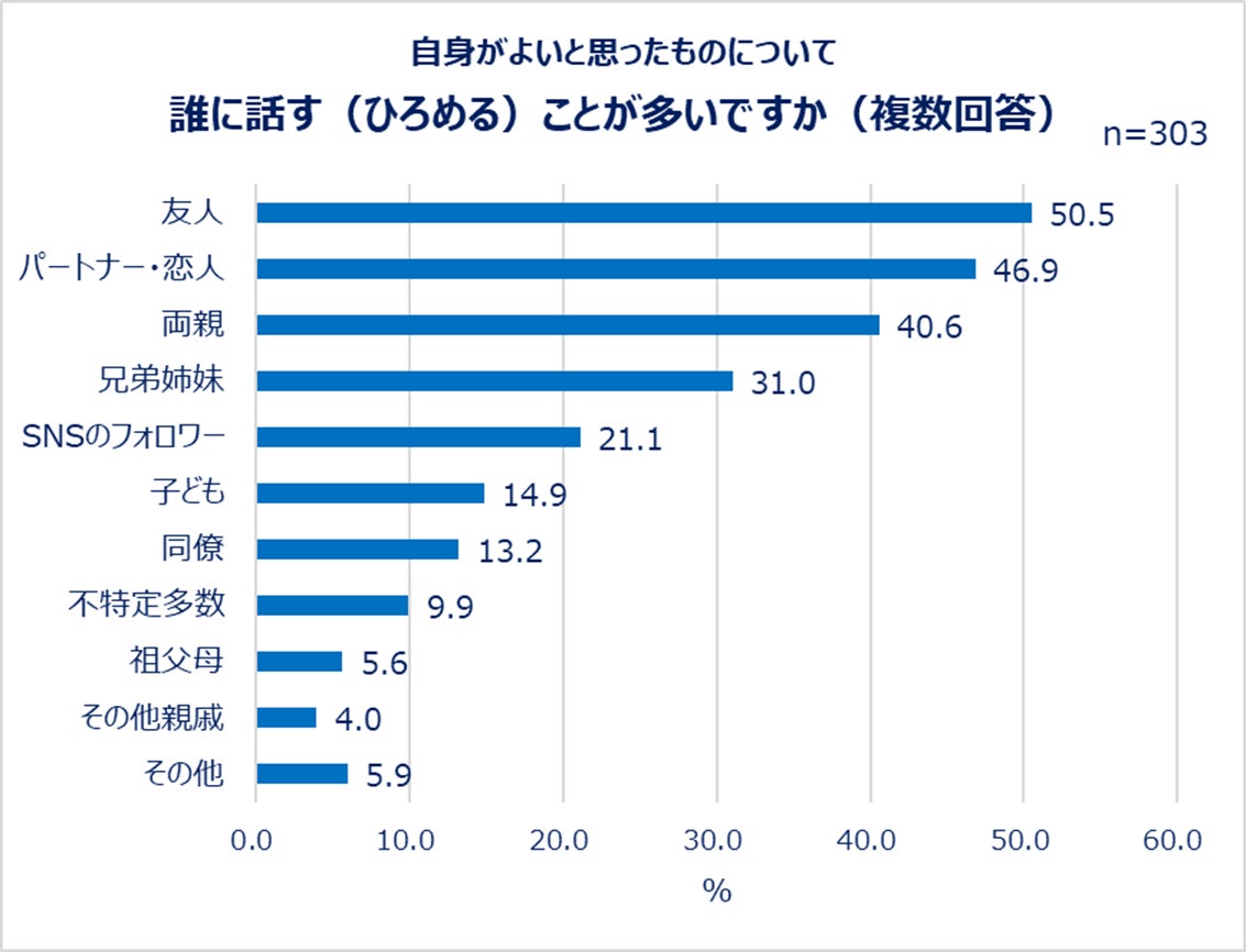 自身がよいと思ったものについて誰に話す(ひろめる)ことが多いですか(複数回答)