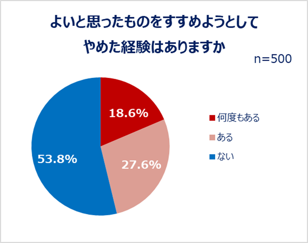 よいと思ったものをすすめようとしてやめた経験はありますか