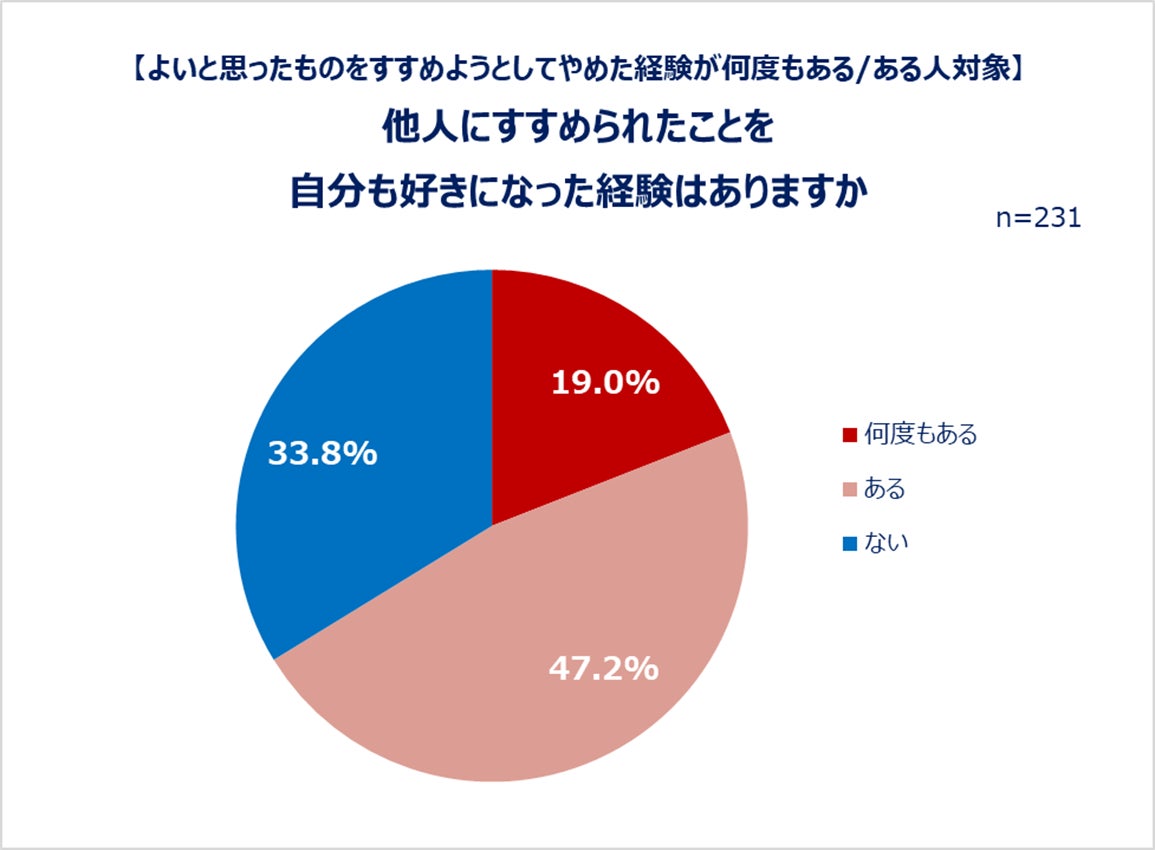 【よいと思ったものをすすめようとしてやめた経験が何度もある/ある人対象】他人にすすめられたことを自分も好きになった経験はありますか