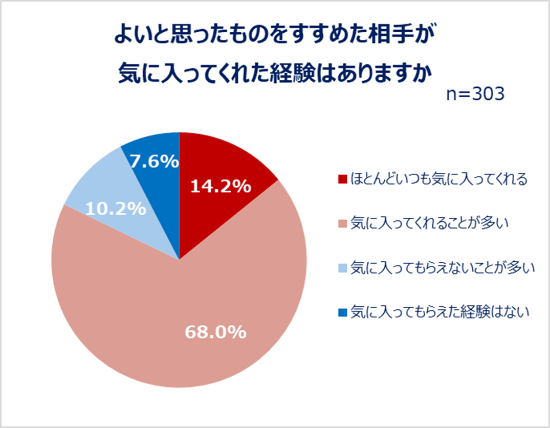よいと思ったものをすすめた相手が気に入ってくれた経験はありますか