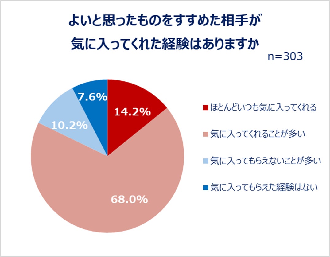 よいと思ったものをすすめた相手が気に入ってくれた経験はありますか