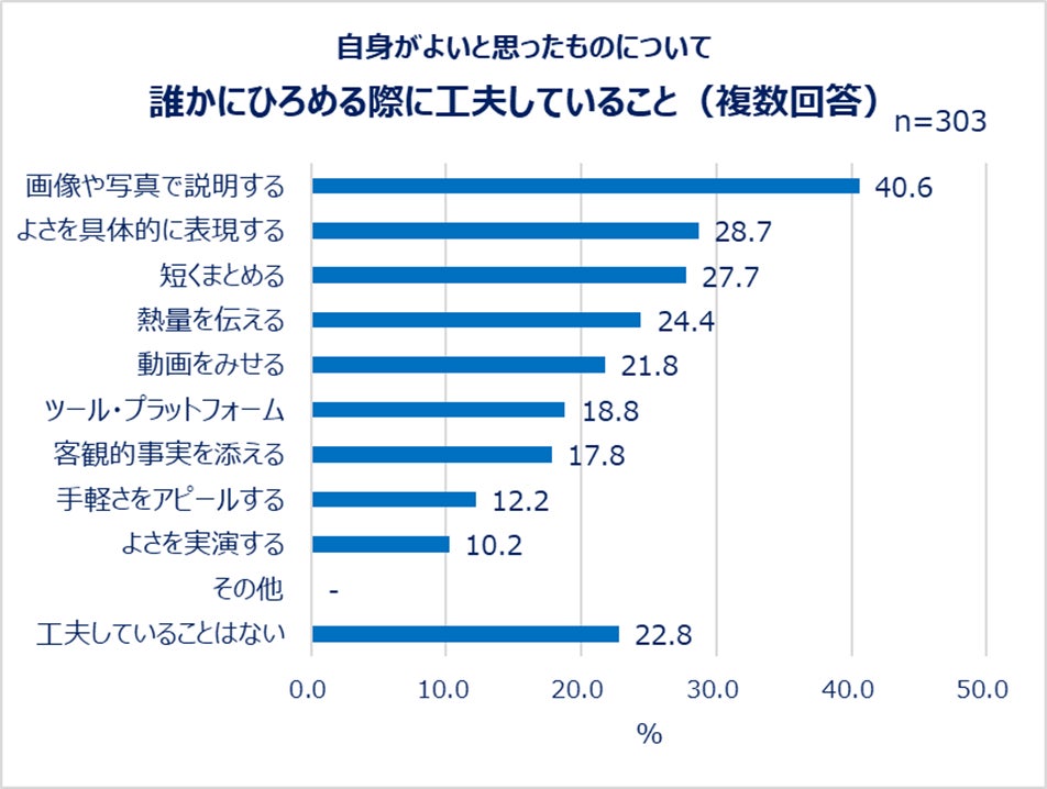 自身がよいと思ったものについて誰かにひろめる際に工夫していること(複数回答)