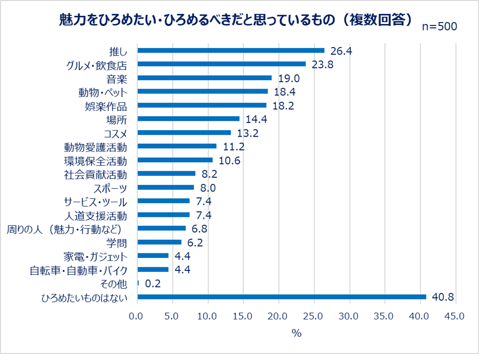 魅力をひろめたい・ひろめるべきだと思っているもの（複数回答）