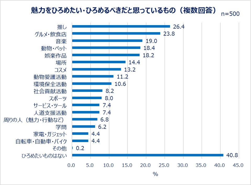 魅力をひろめたい・ひろめるべきだと思っているもの(複数回答)
