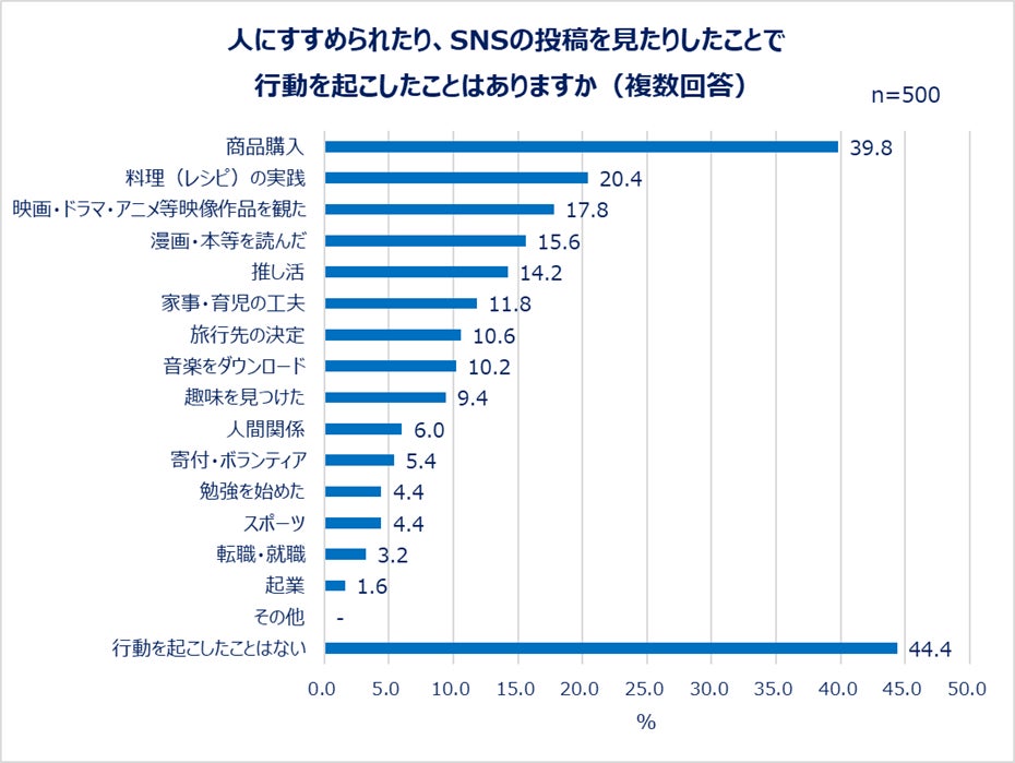 人にすすめられたり、SNSの投稿を見たりしたことで、行動を起こしたことはありますか(複数回答)