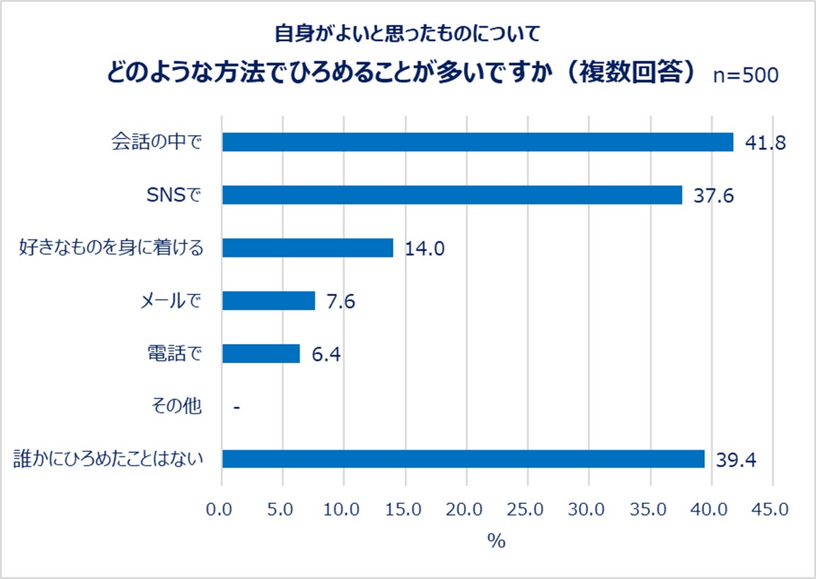 自身がよいと思ったものについてどのような方法でひろめることが多いですか(複数回答)
