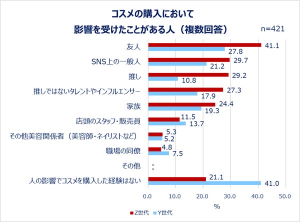 影響を受けた人