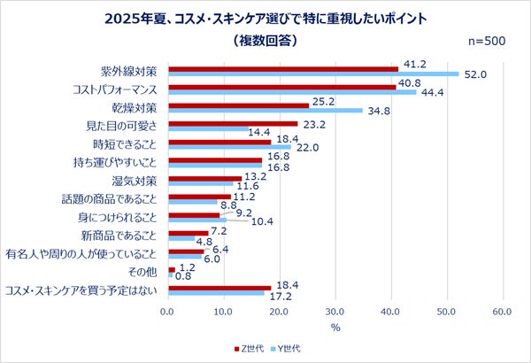 夏のコスメ・スキンケア選びで重視するポイント