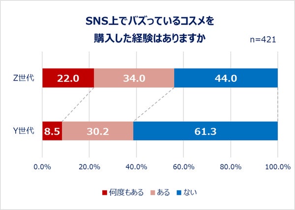 SNSでバズったコスメ購入経験