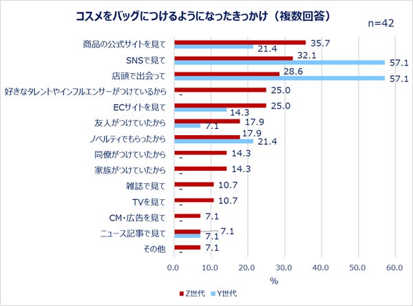 チャームコスメを使うきっかけ