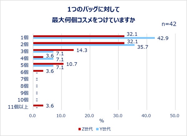バッグにつけているコスメの数