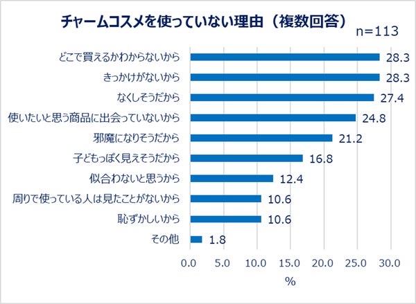 チャームコスメを使わない理由