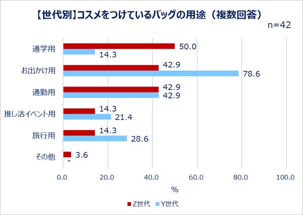コスメをつけているバッグの種類