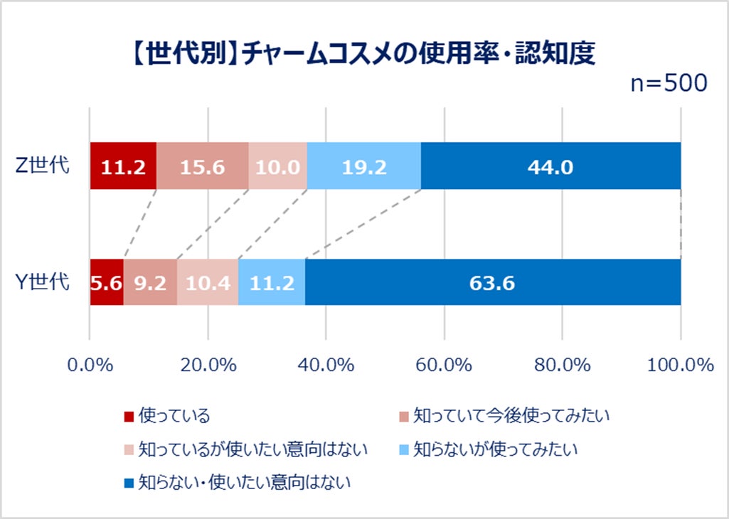 Qoo10「Z世代・Y世代における、女性のコスメの流行と消費に関する調査 Qoo10「Z世代・Y世代における、女性のコスメの流行と消費に関する調査