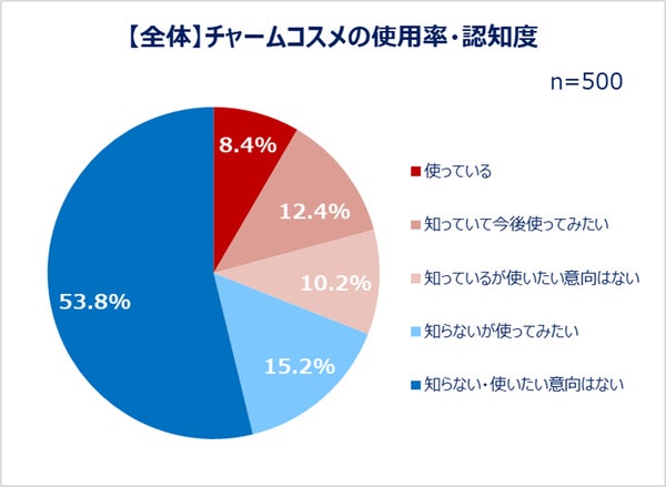 チャームコスメ使用率
