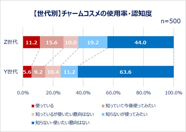 チャームコスメ認知度
