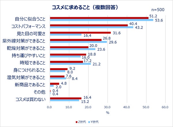 コスメに求めること