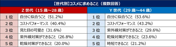 世代別コスメに求めること