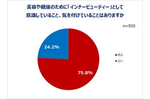 <Qoo10「アウタービューティー・インナービューティーに関する調査」結果発表>外側からの“アウタービューティー”は6割以上!内側からの“インナービューティー”は7割以上の女性が意識