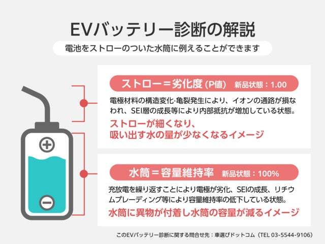 図2.EVバッテリー診断の解説