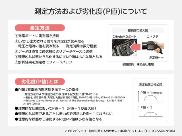 図1.測定方法および劣化度(P値)について