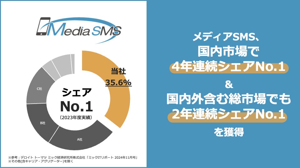 メディア4u、国内市場で4年連続シェアNo.1、国内外含む総市場でも2年連続シェアNo.1を獲得