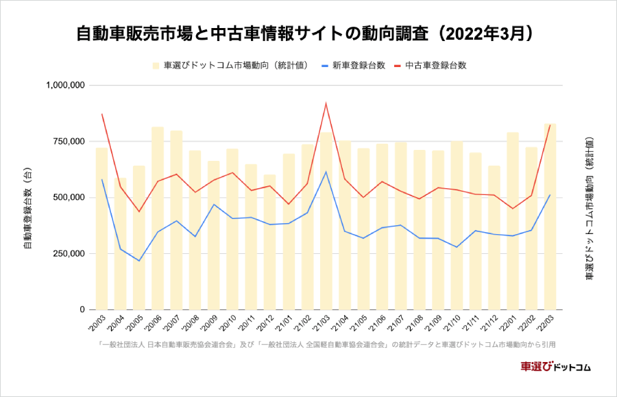車選びドットコム での中古車販売台数は前年同月を上回る結果に 中古車 市場統計レポート 22年3月版 を公開 株式会社ファブリカコミュニケーションズのプレスリリース