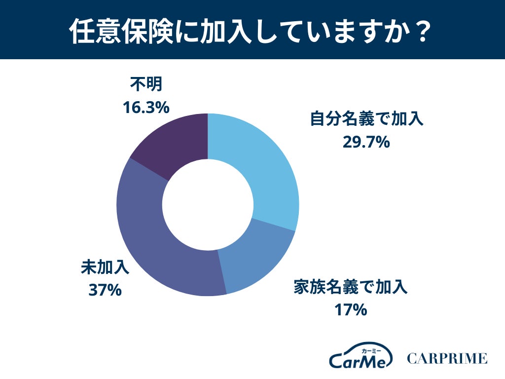 調査リリース 37 が未加入 自動車保険 任意保険 に関するアンケート調査 株式会社ファブリカコミュニケーションズのプレスリリース 調査リリース 37 が未加入 自動車保険 任意保険 に関するアンケート調査 株式会社ファブリカコミュニケーションズのプレスリリース