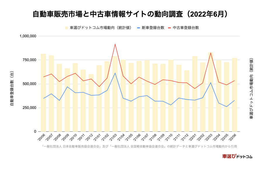 新車 中古車の登録台数ともに前年の水準まで回復せず 中古車 市場統計レポート 22年6月版 を公開 株式会社ファブリカコミュニケーションズのプレスリリース