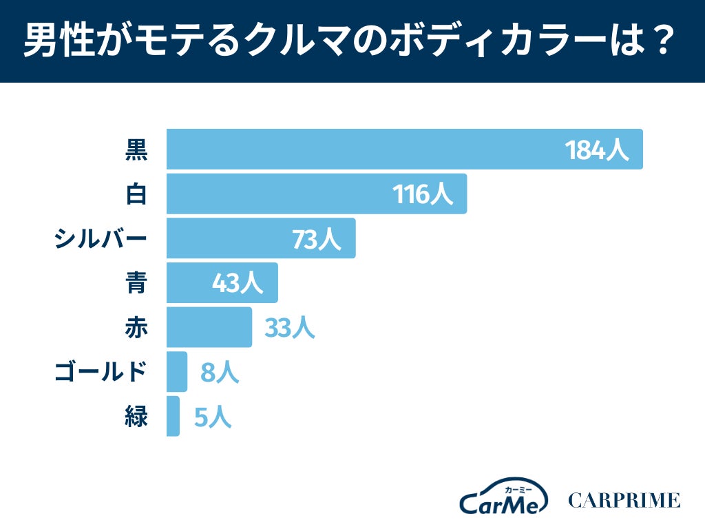 調査リリース 女性目線でモテるクルマを調査 トヨタ車が最も人気 株式会社ファブリカコミュニケーションズのプレスリリース 調査リリース 女性目線でモテるクルマを調査 トヨタ車が最も人気 株式会社ファブリカコミュニケーションズのプレスリリース