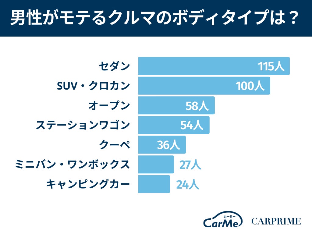 調査リリース 女性目線でモテるクルマを調査 トヨタ車が最も人気 株式会社ファブリカコミュニケーションズのプレスリリース 調査リリース 女性目線でモテるクルマを調査 トヨタ車が最も人気 株式会社ファブリカコミュニケーションズのプレスリリース