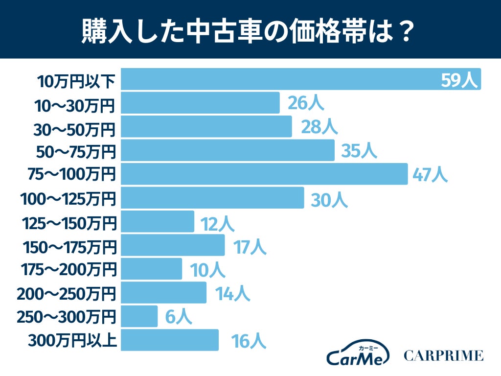 調査リリース 中古車の購入に関するアンケート調査 約2割が10万円以下で購入 株式会社ファブリカコミュニケーションズのプレスリリース 調査リリース 中古車の購入に関するアンケート調査 約2割が10万円以下で購入 株式会社ファブリカコミュニケーションズのプレスリリース