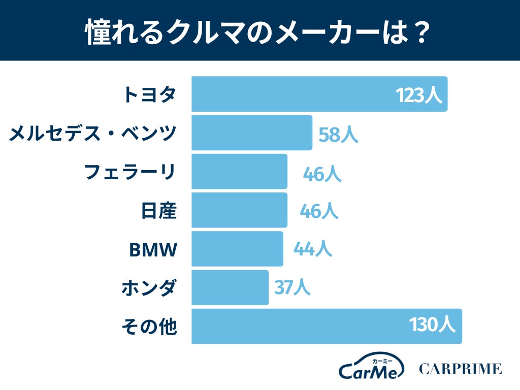 代が憧れるクルマについて調査 100万円以上ですでに憧れ 株式会社ファブリカコミュニケーションズのプレスリリース 代が憧れるクルマについて調査 100万円以上ですでに憧れ 株式会社ファブリカコミュニケーションズのプレスリリース