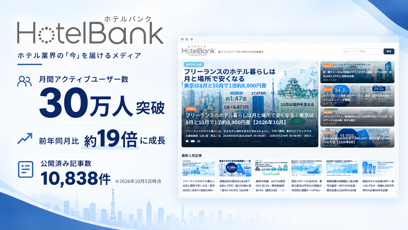 ホテル特化型メディア「HotelBank」、月間アクティブユーザー数30万人を突破！前年同月比約19倍に成長