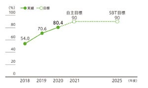 【主要サプライヤーの温室効果ガス削減目標設定状況】