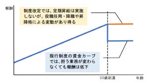 報酬水準の比較イメージ