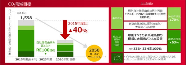 新・カーボンニュートラル計画