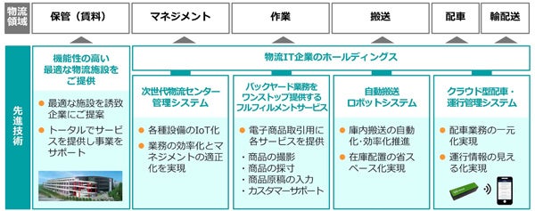 当社が全国で提供できる一気通貫の物流サービス
