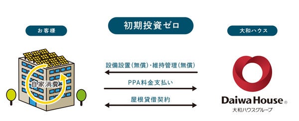 【「オンサイトPPA」スキーム図】
