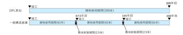 【比較対象建築物のライフサイクル期間】