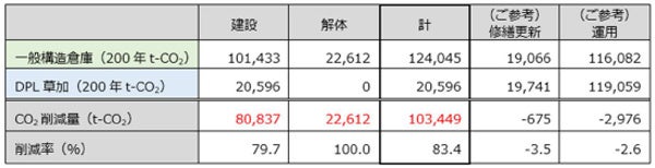 【200年間のCO2排出削減量の比較】