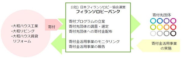 【公益社団法人日本フィランソロピー協会による寄付マッチングスキーム】