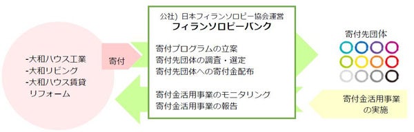 　　　　　　　【公益社団法人日本フィランソロピー協会による寄付マッチングスキーム】