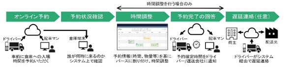 【トラックの入場予約システムの流れ】
